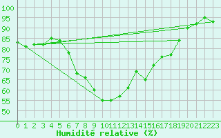 Courbe de l'humidit relative pour Boulmer