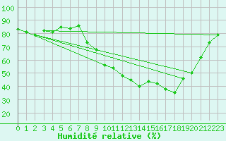 Courbe de l'humidit relative pour Grenoble/St-Etienne-St-Geoirs (38)