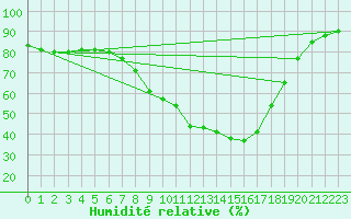 Courbe de l'humidit relative pour Schwandorf