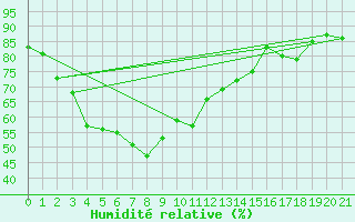 Courbe de l'humidit relative pour Chiang Rai