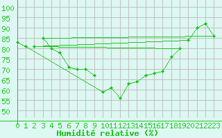 Courbe de l'humidit relative pour Leba