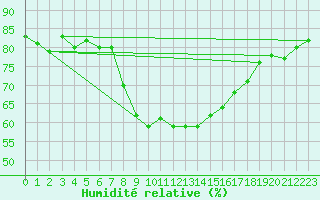 Courbe de l'humidit relative pour Naven