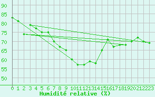 Courbe de l'humidit relative pour Semmering Pass