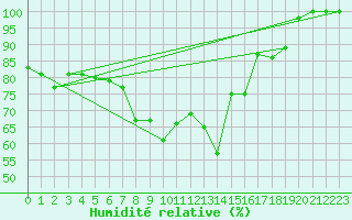 Courbe de l'humidit relative pour San Bernardino
