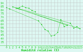 Courbe de l'humidit relative pour Johnstown Castle