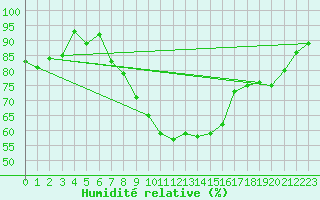 Courbe de l'humidit relative pour St Athan Royal Air Force Base