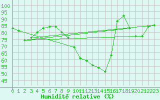 Courbe de l'humidit relative pour Nantes (44)