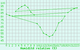 Courbe de l'humidit relative pour Weissenburg