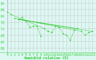 Courbe de l'humidit relative pour Santander (Esp)