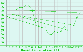 Courbe de l'humidit relative pour Vannes-Sn (56)