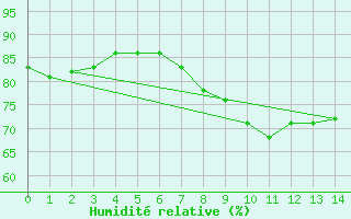 Courbe de l'humidit relative pour Melle (Be)