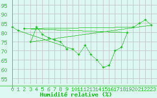 Courbe de l'humidit relative pour Hornbjargsviti