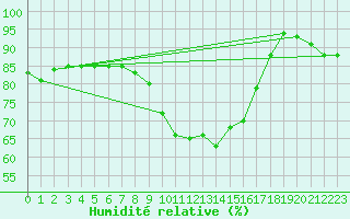 Courbe de l'humidit relative pour Prabichl