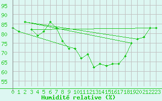 Courbe de l'humidit relative pour Hermaringen-Allewind