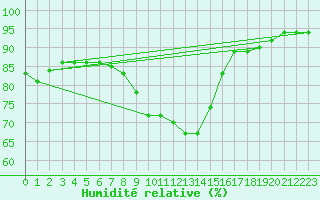Courbe de l'humidit relative pour Landivisiau (29)