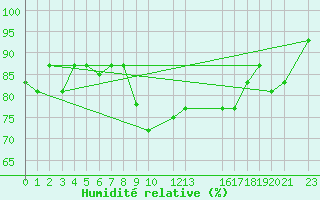 Courbe de l'humidit relative pour Bizerte