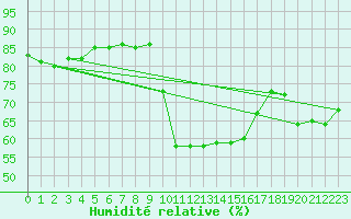 Courbe de l'humidit relative pour Aix-en-Provence (13)
