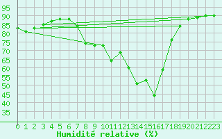 Courbe de l'humidit relative pour Santa Susana