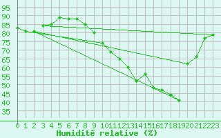 Courbe de l'humidit relative pour Leign-les-Bois (86)