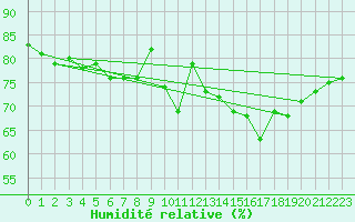 Courbe de l'humidit relative pour Dunkerque (59)