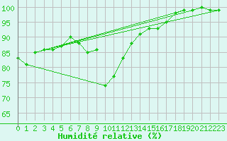 Courbe de l'humidit relative pour Tammisaari Jussaro