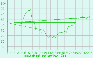 Courbe de l'humidit relative pour Scilly - Saint Mary's (UK)