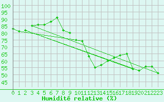 Courbe de l'humidit relative pour Nmes - Garons (30)