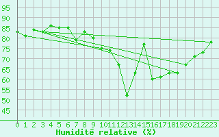 Courbe de l'humidit relative pour Capelle aan den Ijssel (NL)