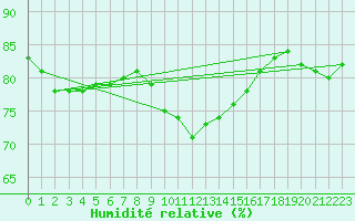 Courbe de l'humidit relative pour Honefoss Hoyby