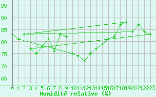 Courbe de l'humidit relative pour Sallles d'Aude (11)