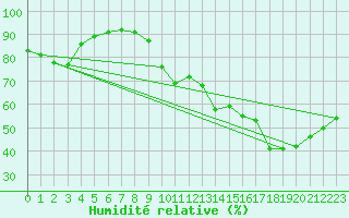 Courbe de l'humidit relative pour Jan (Esp)