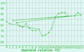 Courbe de l'humidit relative pour St Athan Royal Air Force Base