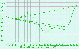 Courbe de l'humidit relative pour Cabauw Tower