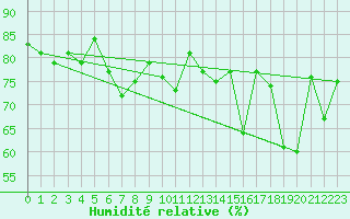 Courbe de l'humidit relative pour Leuchtturm Kiel
