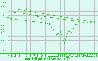 Courbe de l'humidit relative pour Tarnow