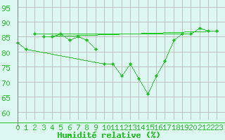 Courbe de l'humidit relative pour Brignogan (29)