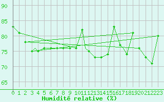 Courbe de l'humidit relative pour Geilenkirchen