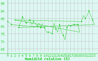 Courbe de l'humidit relative pour Bournemouth (UK)