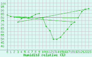 Courbe de l'humidit relative pour Beitem (Be)