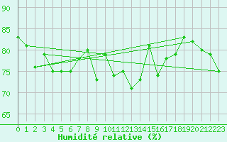 Courbe de l'humidit relative pour Cap Gris-Nez (62)
