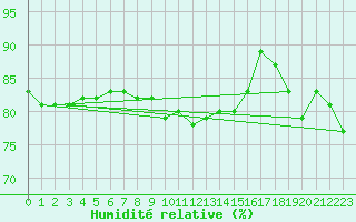 Courbe de l'humidit relative pour Boulogne (62)