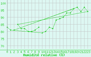 Courbe de l'humidit relative pour Eisenach