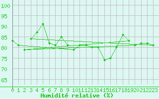 Courbe de l'humidit relative pour Figari (2A)