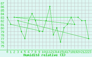 Courbe de l'humidit relative pour Le Talut - Belle-Ile (56)