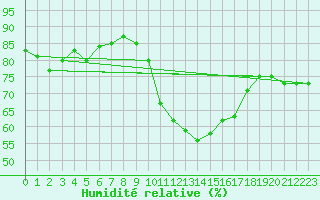 Courbe de l'humidit relative pour Saint-Jean-de-Vedas (34)