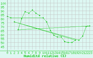 Courbe de l'humidit relative pour Villarzel (Sw)