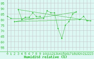 Courbe de l'humidit relative pour Troyes (10)