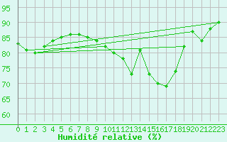 Courbe de l'humidit relative pour Mace Head
