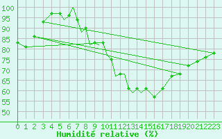 Courbe de l'humidit relative pour Diepholz