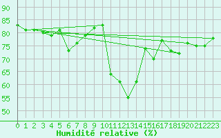 Courbe de l'humidit relative pour Sion (Sw)